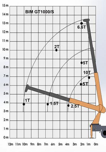 bim mosxos gt1000 telescopic crane load diagram