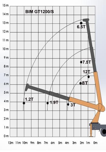 bim mosxos gt1200 telescopic crane load chart